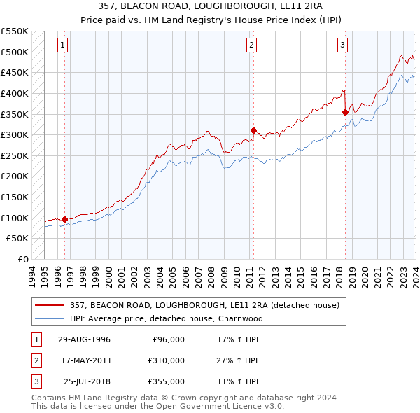 357, BEACON ROAD, LOUGHBOROUGH, LE11 2RA: Price paid vs HM Land Registry's House Price Index