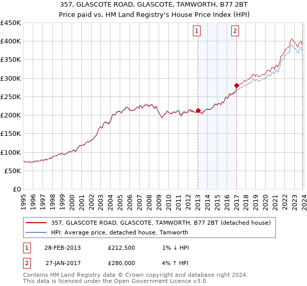 357, GLASCOTE ROAD, GLASCOTE, TAMWORTH, B77 2BT: Price paid vs HM Land Registry's House Price Index