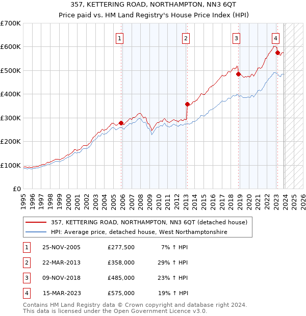 357, KETTERING ROAD, NORTHAMPTON, NN3 6QT: Price paid vs HM Land Registry's House Price Index
