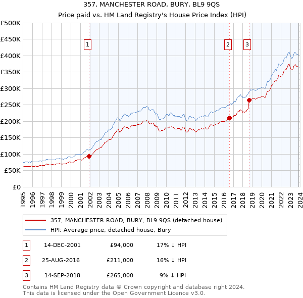 357, MANCHESTER ROAD, BURY, BL9 9QS: Price paid vs HM Land Registry's House Price Index