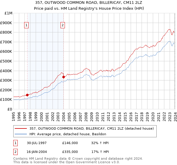 357, OUTWOOD COMMON ROAD, BILLERICAY, CM11 2LZ: Price paid vs HM Land Registry's House Price Index