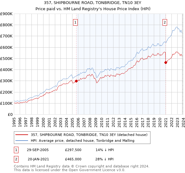 357, SHIPBOURNE ROAD, TONBRIDGE, TN10 3EY: Price paid vs HM Land Registry's House Price Index