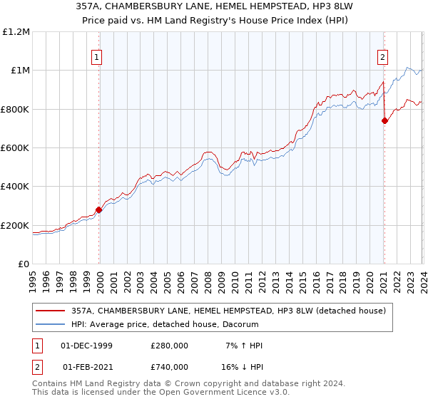 357A, CHAMBERSBURY LANE, HEMEL HEMPSTEAD, HP3 8LW: Price paid vs HM Land Registry's House Price Index