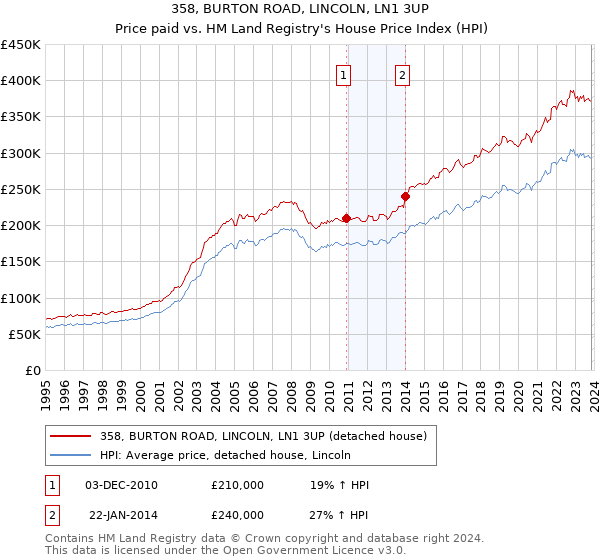 358, BURTON ROAD, LINCOLN, LN1 3UP: Price paid vs HM Land Registry's House Price Index