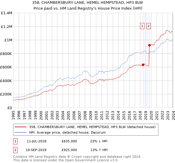 358, CHAMBERSBURY LANE, HEMEL HEMPSTEAD, HP3 8LW: Price paid vs HM Land Registry's House Price Index