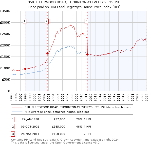 358, FLEETWOOD ROAD, THORNTON-CLEVELEYS, FY5 1SL: Price paid vs HM Land Registry's House Price Index