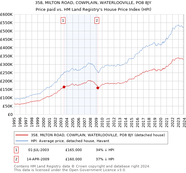 358, MILTON ROAD, COWPLAIN, WATERLOOVILLE, PO8 8JY: Price paid vs HM Land Registry's House Price Index