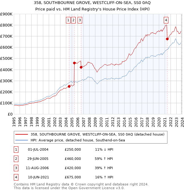 358, SOUTHBOURNE GROVE, WESTCLIFF-ON-SEA, SS0 0AQ: Price paid vs HM Land Registry's House Price Index