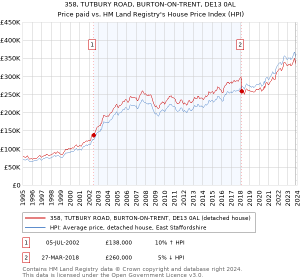 358, TUTBURY ROAD, BURTON-ON-TRENT, DE13 0AL: Price paid vs HM Land Registry's House Price Index