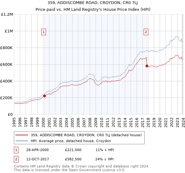 359, ADDISCOMBE ROAD, CROYDON, CR0 7LJ: Price paid vs HM Land Registry's House Price Index