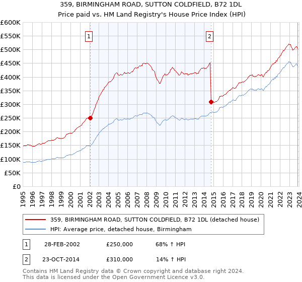 359, BIRMINGHAM ROAD, SUTTON COLDFIELD, B72 1DL: Price paid vs HM Land Registry's House Price Index