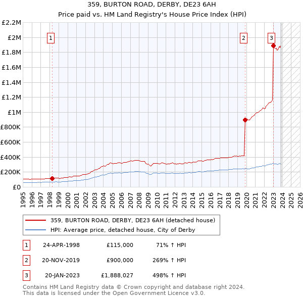 359, BURTON ROAD, DERBY, DE23 6AH: Price paid vs HM Land Registry's House Price Index