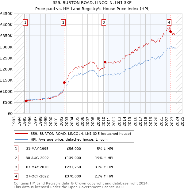 359, BURTON ROAD, LINCOLN, LN1 3XE: Price paid vs HM Land Registry's House Price Index