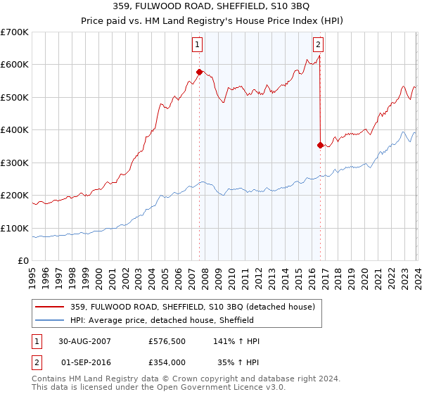 359, FULWOOD ROAD, SHEFFIELD, S10 3BQ: Price paid vs HM Land Registry's House Price Index