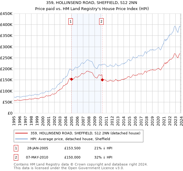359, HOLLINSEND ROAD, SHEFFIELD, S12 2NN: Price paid vs HM Land Registry's House Price Index