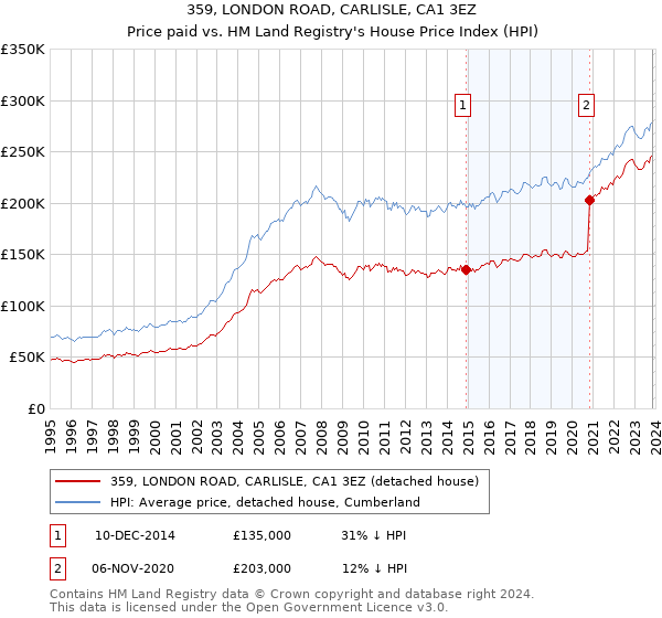 359, LONDON ROAD, CARLISLE, CA1 3EZ: Price paid vs HM Land Registry's House Price Index