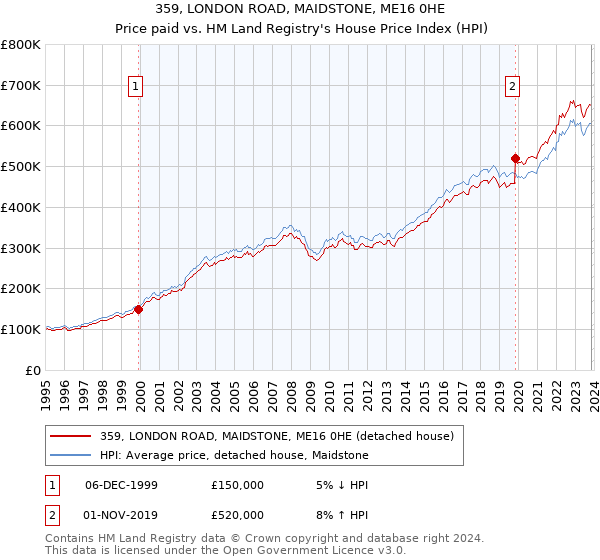 359, LONDON ROAD, MAIDSTONE, ME16 0HE: Price paid vs HM Land Registry's House Price Index