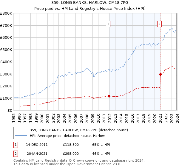 359, LONG BANKS, HARLOW, CM18 7PG: Price paid vs HM Land Registry's House Price Index