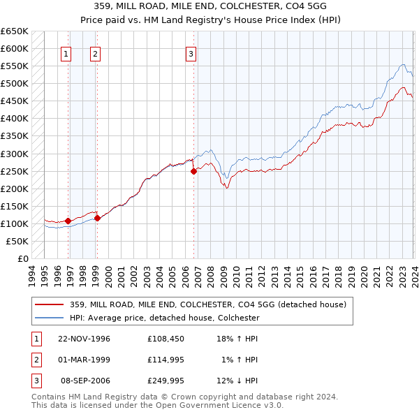 359, MILL ROAD, MILE END, COLCHESTER, CO4 5GG: Price paid vs HM Land Registry's House Price Index