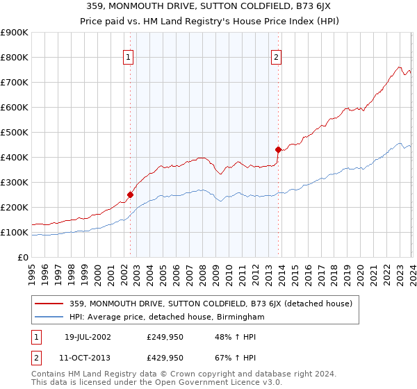 359, MONMOUTH DRIVE, SUTTON COLDFIELD, B73 6JX: Price paid vs HM Land Registry's House Price Index