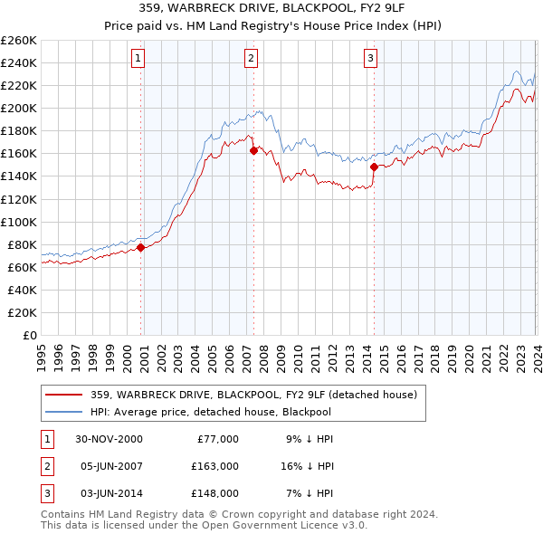 359, WARBRECK DRIVE, BLACKPOOL, FY2 9LF: Price paid vs HM Land Registry's House Price Index