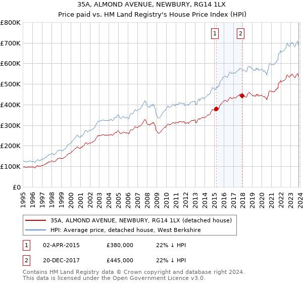 35A, ALMOND AVENUE, NEWBURY, RG14 1LX: Price paid vs HM Land Registry's House Price Index