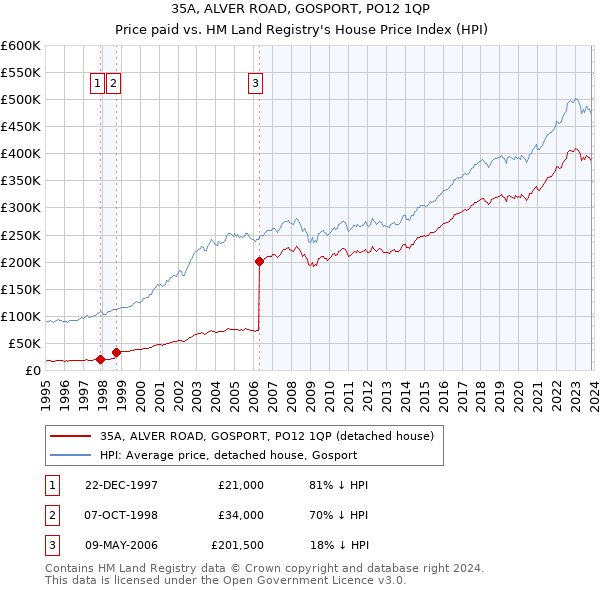 35A, ALVER ROAD, GOSPORT, PO12 1QP: Price paid vs HM Land Registry's House Price Index
