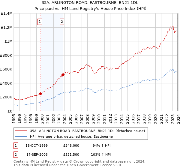 35A, ARLINGTON ROAD, EASTBOURNE, BN21 1DL: Price paid vs HM Land Registry's House Price Index