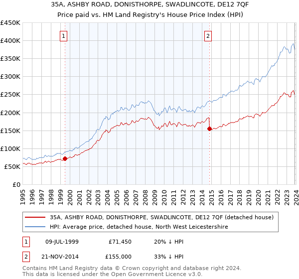 35A, ASHBY ROAD, DONISTHORPE, SWADLINCOTE, DE12 7QF: Price paid vs HM Land Registry's House Price Index