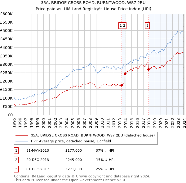 35A, BRIDGE CROSS ROAD, BURNTWOOD, WS7 2BU: Price paid vs HM Land Registry's House Price Index
