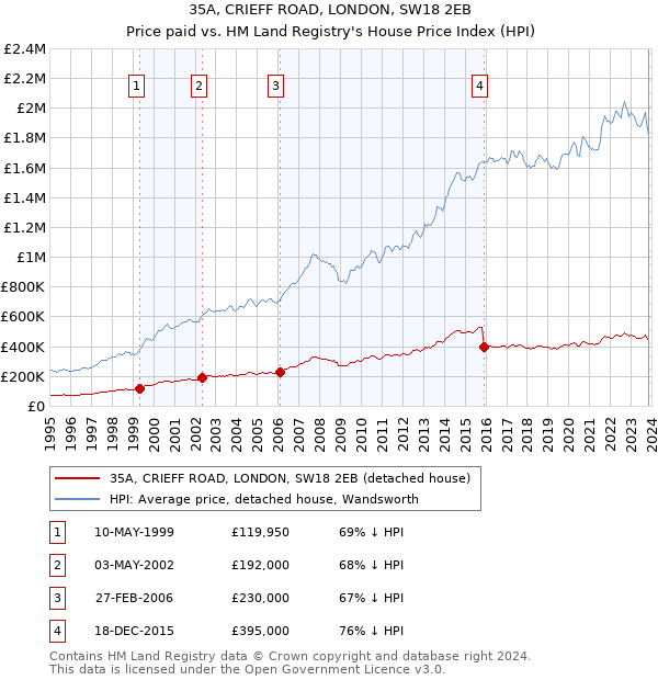 35A, CRIEFF ROAD, LONDON, SW18 2EB: Price paid vs HM Land Registry's House Price Index