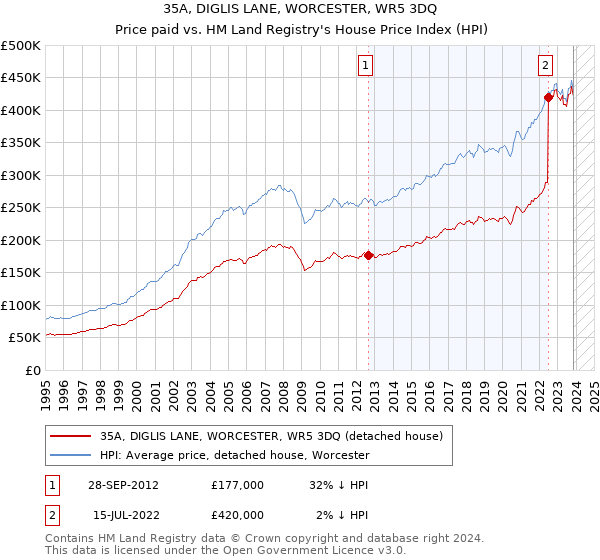 35A, DIGLIS LANE, WORCESTER, WR5 3DQ: Price paid vs HM Land Registry's House Price Index