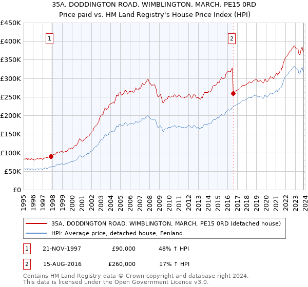 35A, DODDINGTON ROAD, WIMBLINGTON, MARCH, PE15 0RD: Price paid vs HM Land Registry's House Price Index