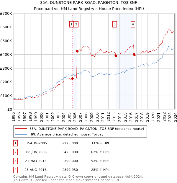 35A, DUNSTONE PARK ROAD, PAIGNTON, TQ3 3NF: Price paid vs HM Land Registry's House Price Index