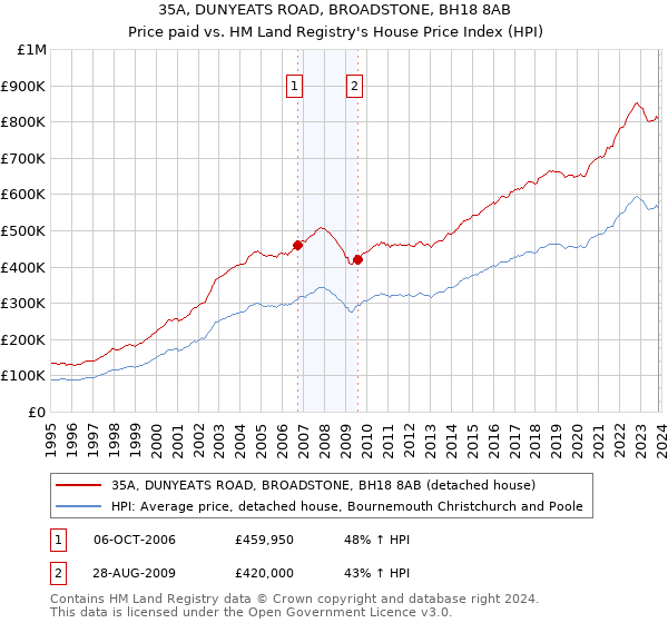 35A, DUNYEATS ROAD, BROADSTONE, BH18 8AB: Price paid vs HM Land Registry's House Price Index