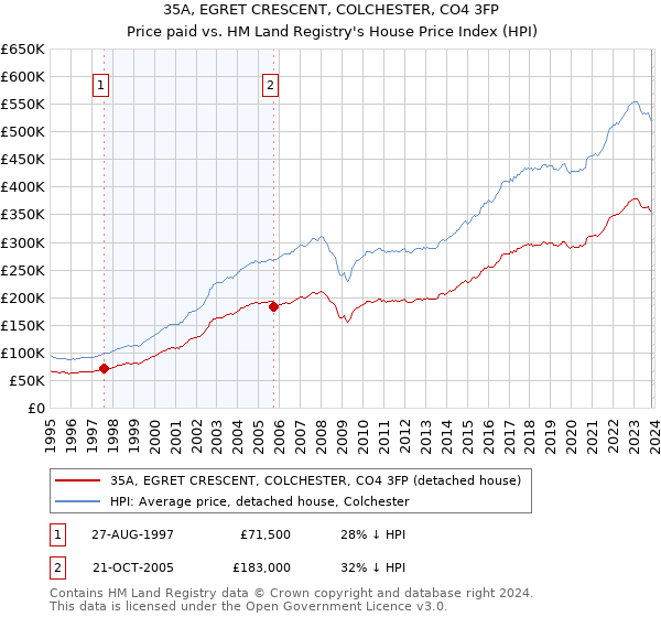 35A, EGRET CRESCENT, COLCHESTER, CO4 3FP: Price paid vs HM Land Registry's House Price Index
