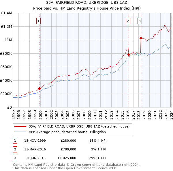 35A, FAIRFIELD ROAD, UXBRIDGE, UB8 1AZ: Price paid vs HM Land Registry's House Price Index