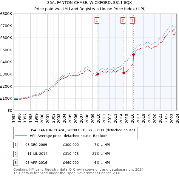 35A, FANTON CHASE, WICKFORD, SS11 8QX: Price paid vs HM Land Registry's House Price Index