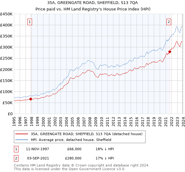35A, GREENGATE ROAD, SHEFFIELD, S13 7QA: Price paid vs HM Land Registry's House Price Index