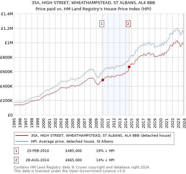 35A, HIGH STREET, WHEATHAMPSTEAD, ST ALBANS, AL4 8BB: Price paid vs HM Land Registry's House Price Index