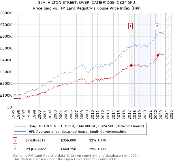 35A, HILTON STREET, OVER, CAMBRIDGE, CB24 5PU: Price paid vs HM Land Registry's House Price Index