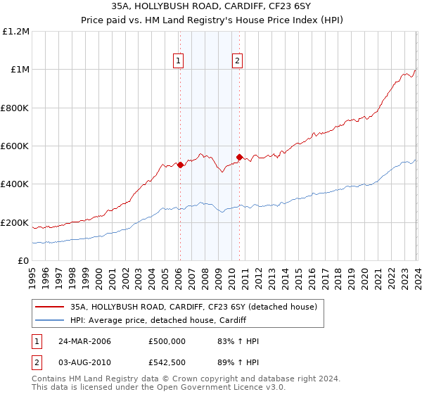 35A, HOLLYBUSH ROAD, CARDIFF, CF23 6SY: Price paid vs HM Land Registry's House Price Index