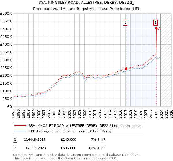 35A, KINGSLEY ROAD, ALLESTREE, DERBY, DE22 2JJ: Price paid vs HM Land Registry's House Price Index