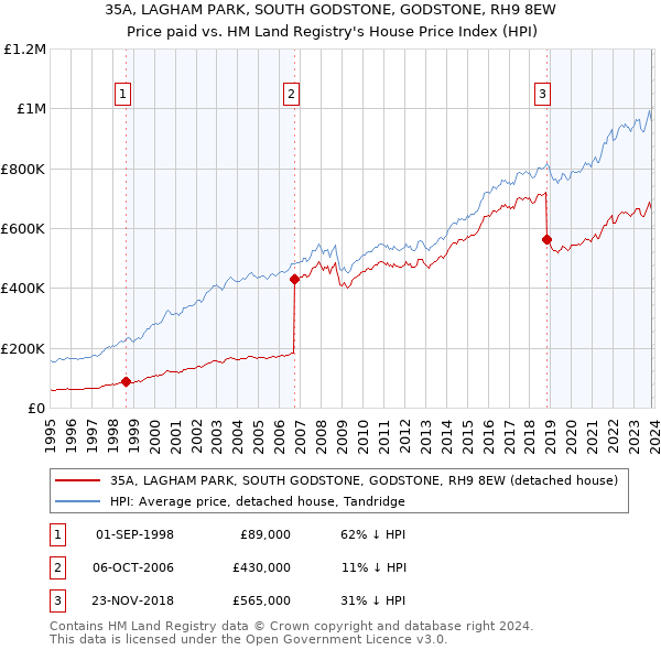 35A, LAGHAM PARK, SOUTH GODSTONE, GODSTONE, RH9 8EW: Price paid vs HM Land Registry's House Price Index