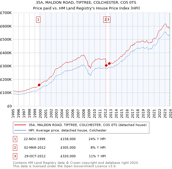 35A, MALDON ROAD, TIPTREE, COLCHESTER, CO5 0TS: Price paid vs HM Land Registry's House Price Index