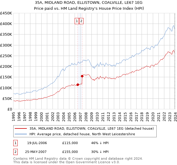 35A, MIDLAND ROAD, ELLISTOWN, COALVILLE, LE67 1EG: Price paid vs HM Land Registry's House Price Index