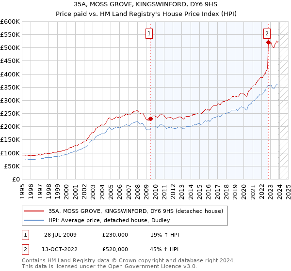35A, MOSS GROVE, KINGSWINFORD, DY6 9HS: Price paid vs HM Land Registry's House Price Index