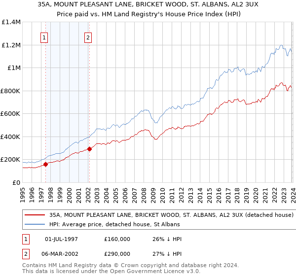 35A, MOUNT PLEASANT LANE, BRICKET WOOD, ST. ALBANS, AL2 3UX: Price paid vs HM Land Registry's House Price Index