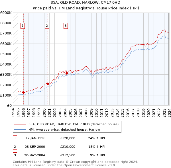 35A, OLD ROAD, HARLOW, CM17 0HD: Price paid vs HM Land Registry's House Price Index