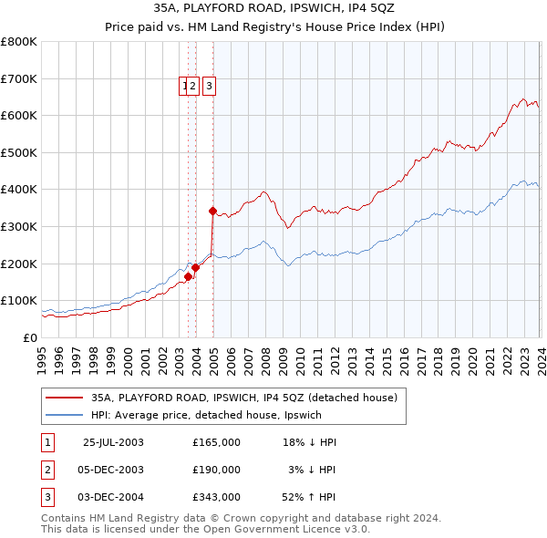 35A, PLAYFORD ROAD, IPSWICH, IP4 5QZ: Price paid vs HM Land Registry's House Price Index
